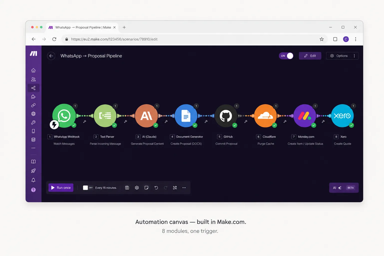 Make.com automation scenario canvas connecting WhatsApp webhook, AI parser, proposal generator, GitHub, Cloudflare Pages, Monday.com and Xero