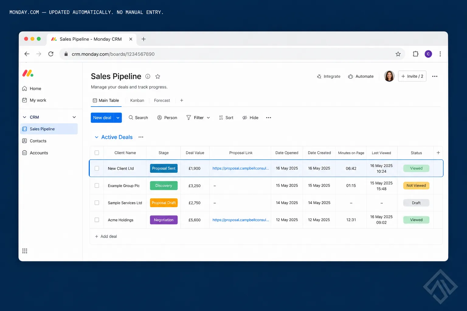 Monday.com CRM deal card auto-populated with client name, deal value, proposal link and pipeline stage — no manual entry required