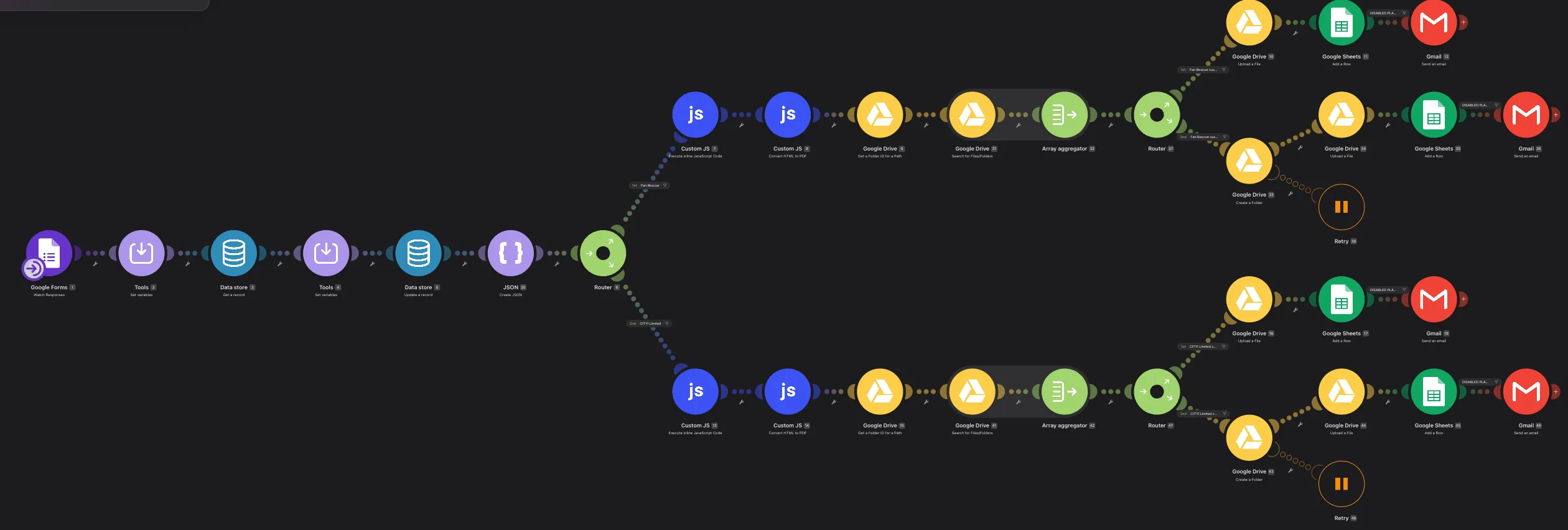 Make.com scenario for TR19 certificate automation: a Google Forms trigger feeds a router that splits by client, then each branch builds the certificate, converts it to PDF, files it in Google Drive, logs a Google Sheets row and sends a Gmail